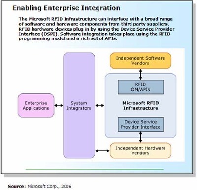 BizTalk RFID基础架构 部署RFID应用的基石与实践（一）