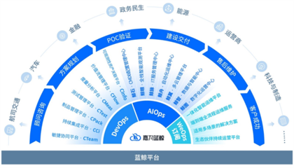 嘉为蓝鲸研发运营一体化解决方案入选金融信创优秀解决方案